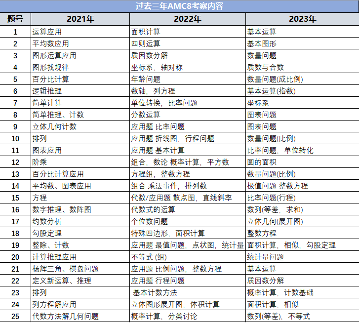 火爆小升初的AMC8终于讲清楚了！【附AMC8真题课程】