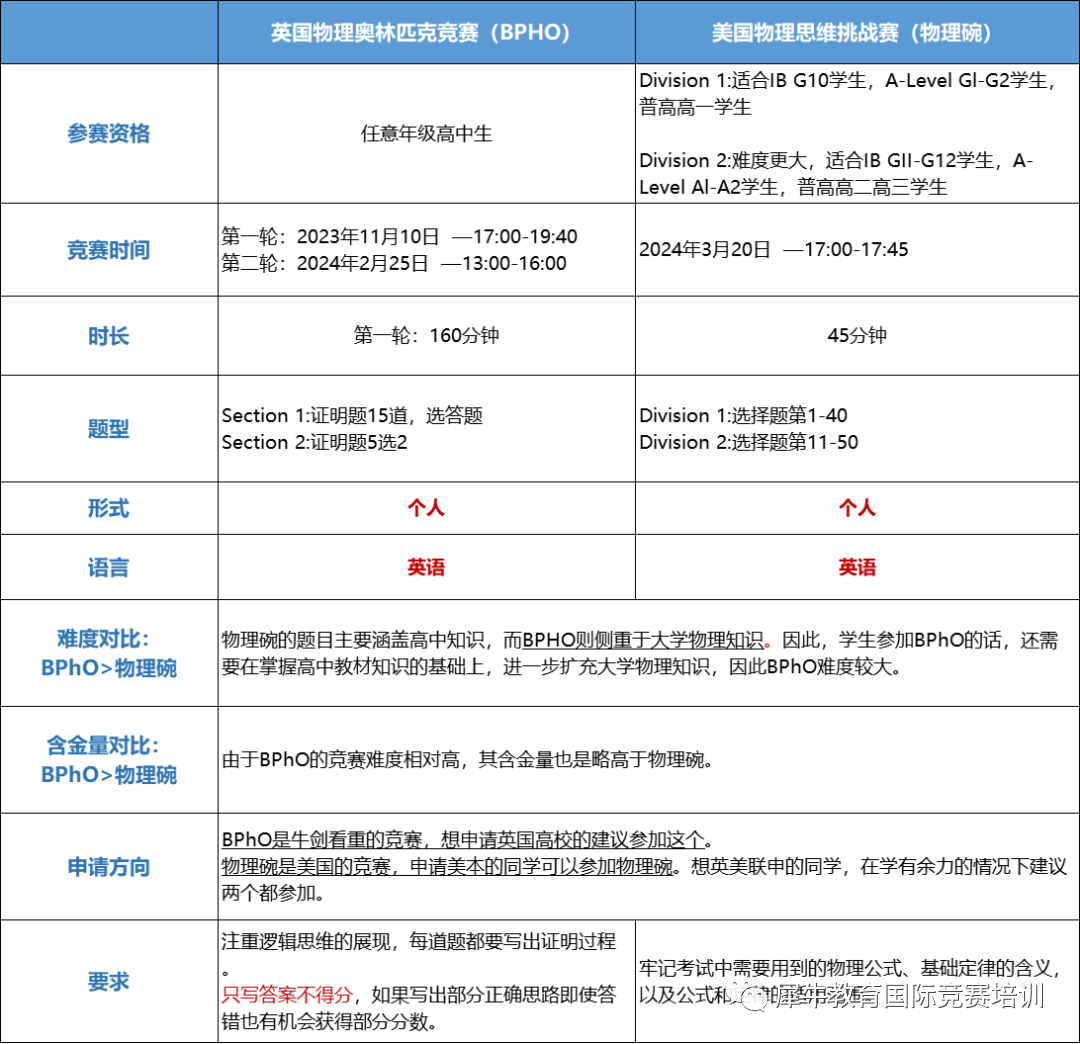 物理竞赛双顶流：物理碗与BPhO有什么区别？该如何选择？