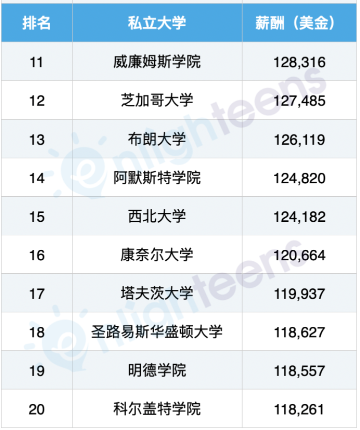 美国咨询业最爱的40所大学排行榜