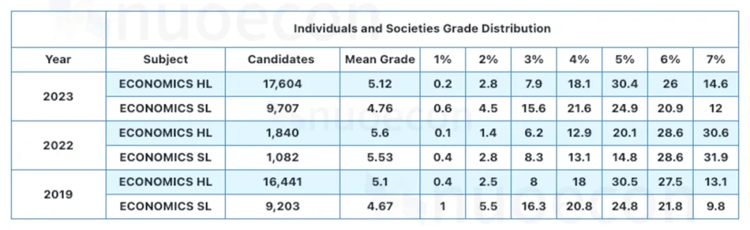 大学不选商科专业也强烈建议你选 IB 经济？