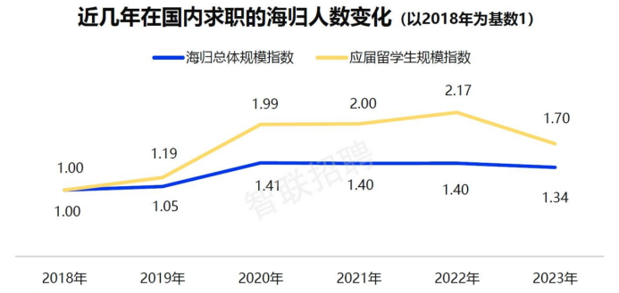 海归回国就业要“大变天”？深扒海归回国就业数据