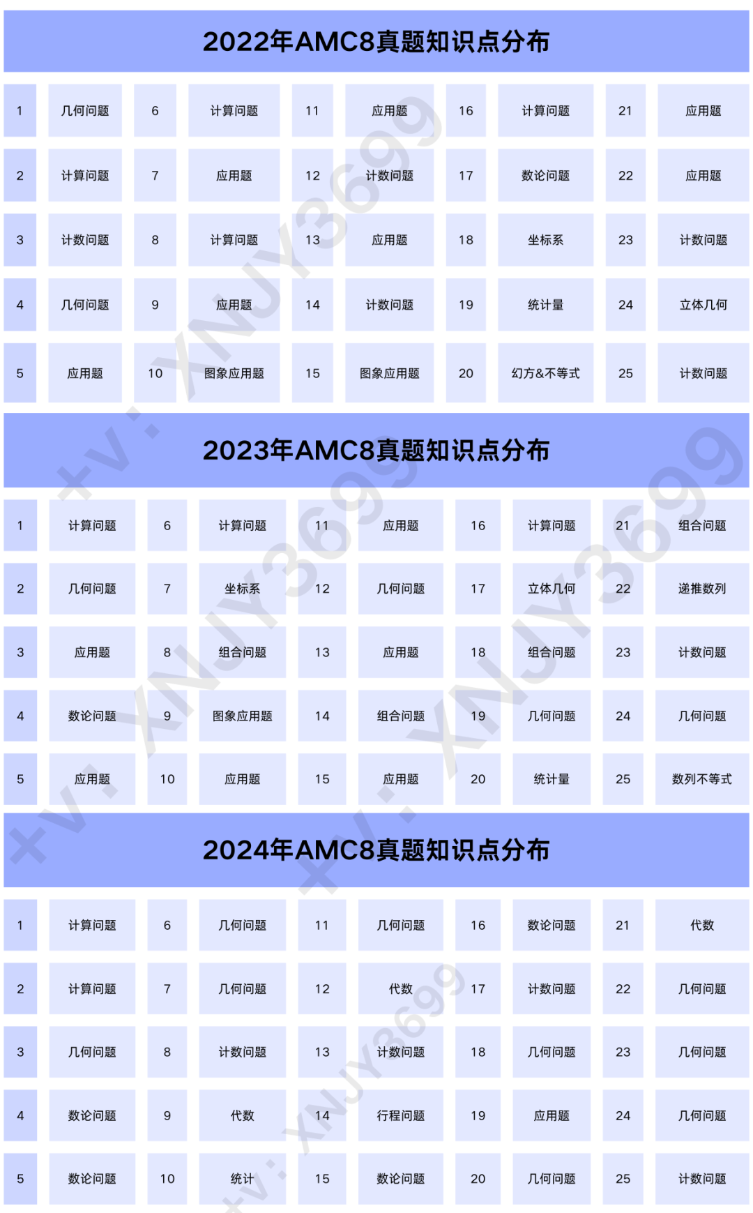 AMC8都考些什么？AMC8知识点/高频考点/易错知识点看这一篇就够了！附机构AMC8竞赛培训班