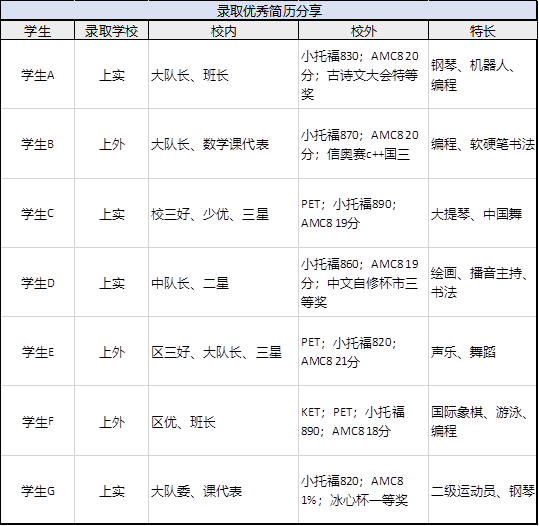 上海三公是哪三所学校？上海三公信息差，该如何备考规划？