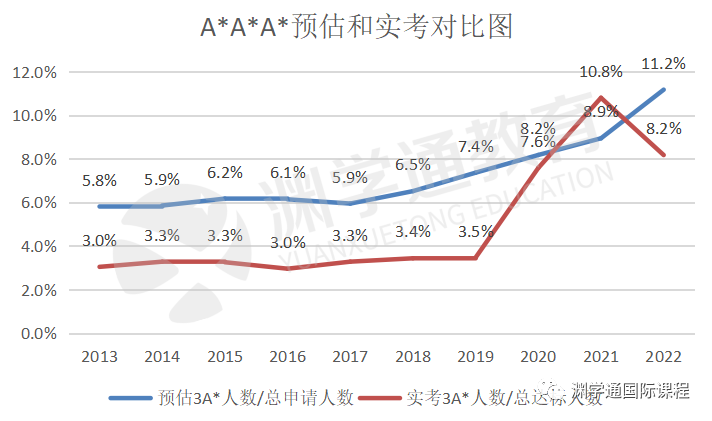 预估分越高越好？实考比预估更有用？