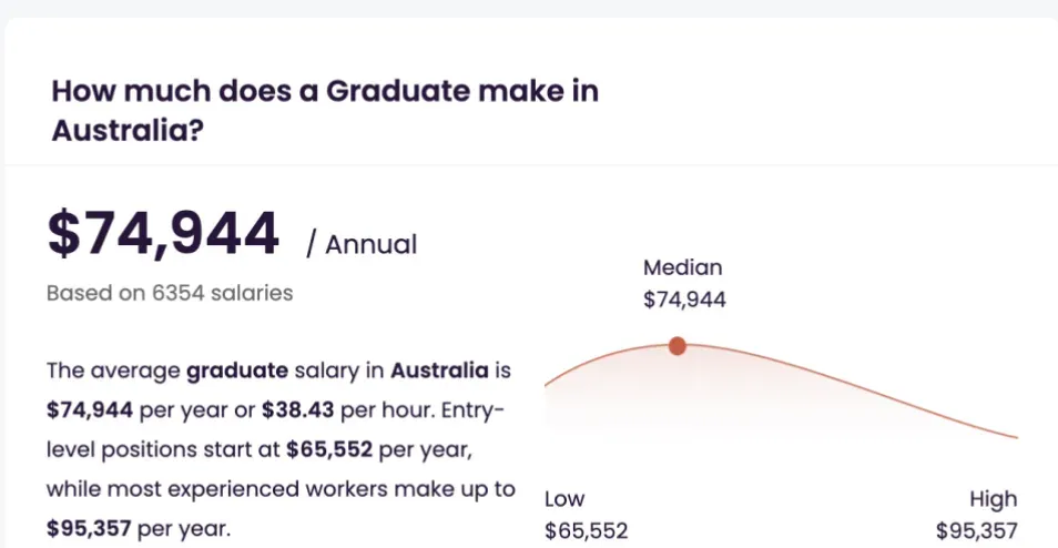 最新！2024年澳洲毕业生收入$75000/年！进入这些行业的留学生赚麻了......