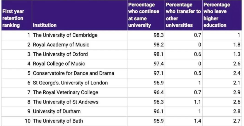 英国大学挂科率红黑榜！最适合你学习强度的院校都是哪些？