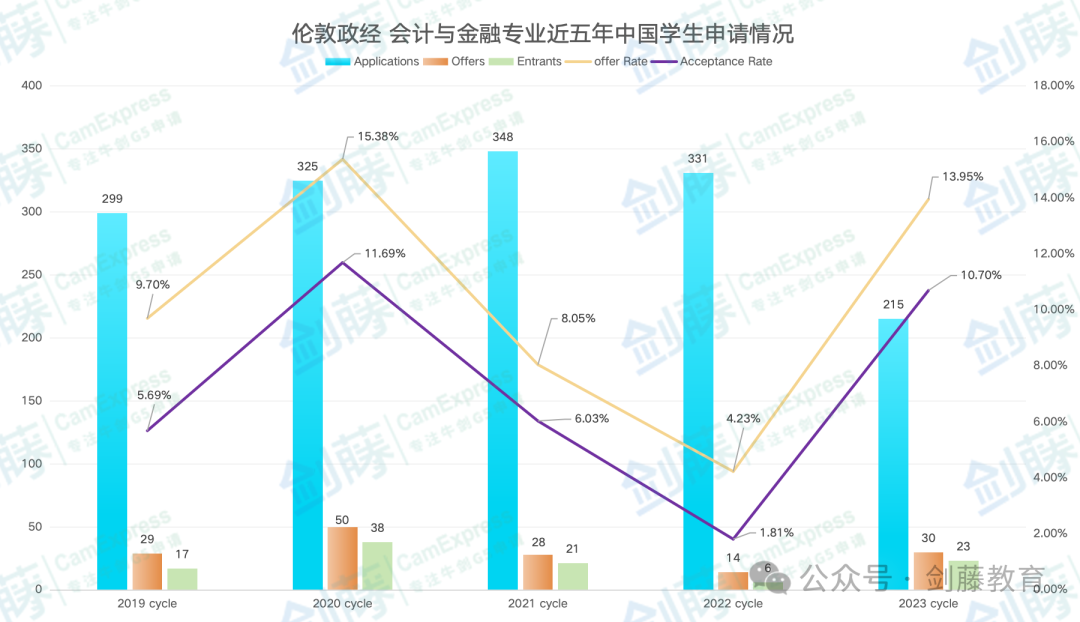 新一轮LSE会计与金融offer到！连续两年申请人数突破1900人，这个热门专业究竟有何魅力？