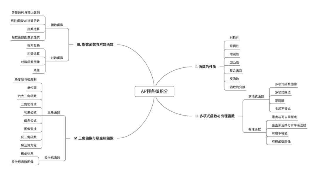 史上第一场AP预备微积分考试，如何准备才能不留遗憾？