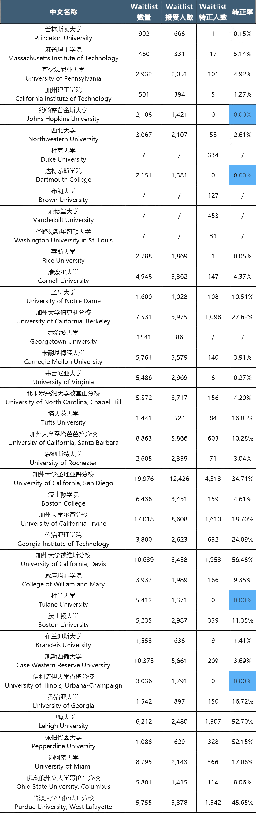 美国名校Waitlist转正率曝光