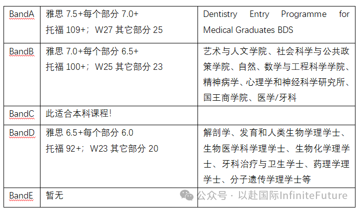 2025Fall英国留学申请，G5、王曼爱华布最新申请要求！