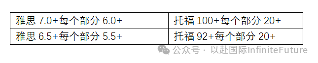 2025Fall英国留学申请，G5、王曼爱华布最新申请要求！