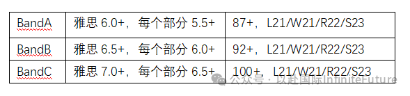 2025Fall英国留学申请，G5、王曼爱华布最新申请要求！