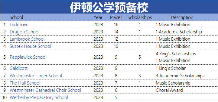 2024英国顶尖私校九大公学预备校(低龄留学家庭家长必备)