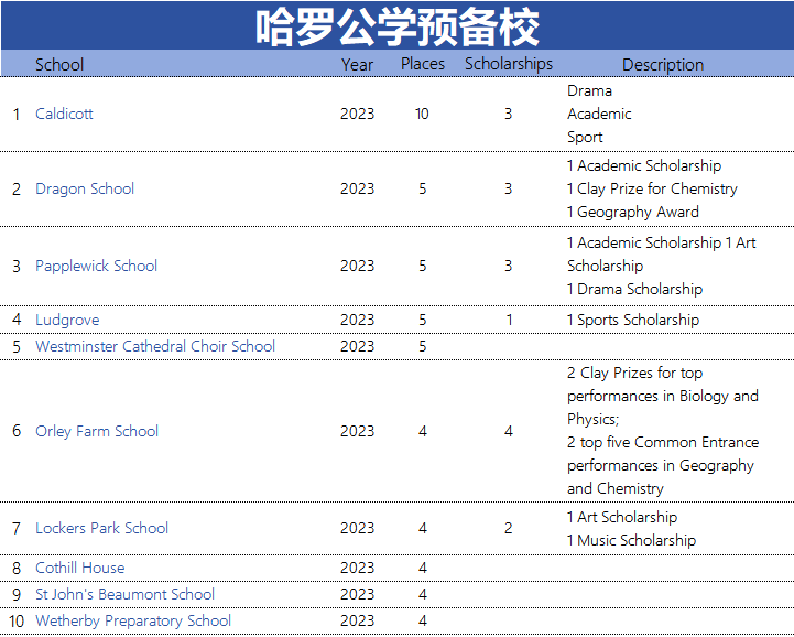 2024英国顶尖私校九大公学预备校(低龄留学家庭家长必备)