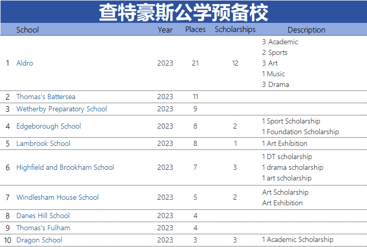 2024英国顶尖私校九大公学预备校(低龄留学家庭家长必备)