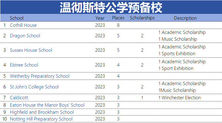 2024英国顶尖私校九大公学预备校(低龄留学家庭家长必备)