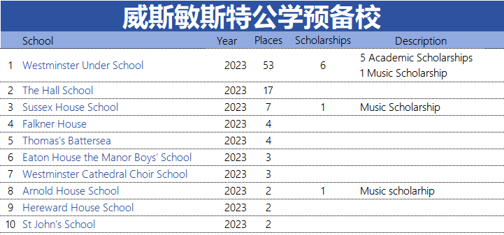 2024英国顶尖私校九大公学预备校(低龄留学家庭家长必备)