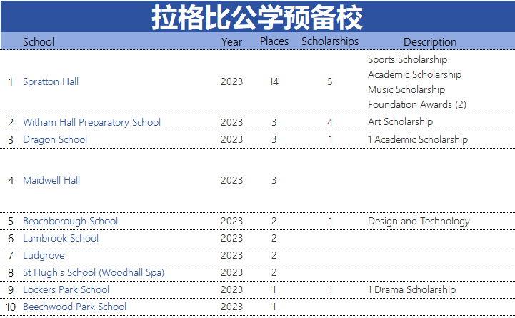 2024英国顶尖私校九大公学预备校(低龄留学家庭家长必备)