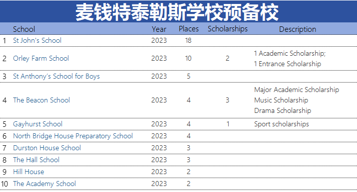 2024英国顶尖私校九大公学预备校(低龄留学家庭家长必备)