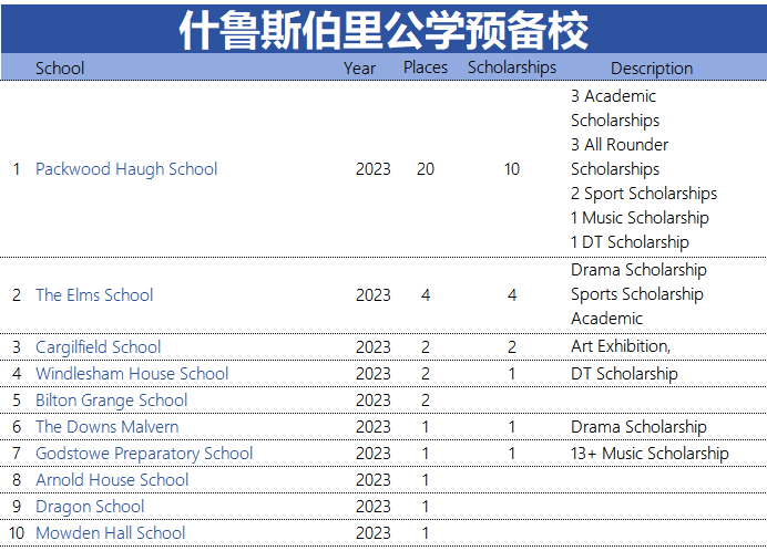 2024英国顶尖私校九大公学预备校(低龄留学家庭家长必备)