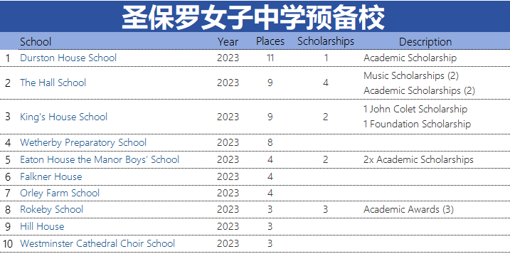 2024英国顶尖私校九大公学预备校(低龄留学家庭家长必备)