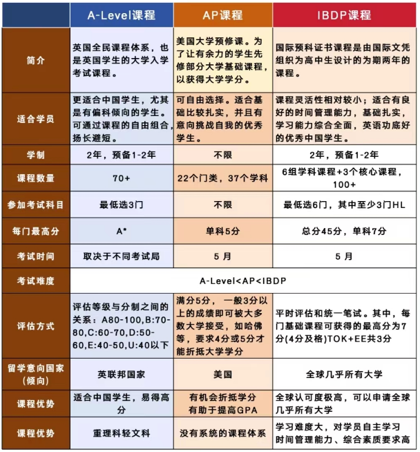 暑期抢跑先学！IB/ALEVEL/AP课程暑期课程火热报名中！