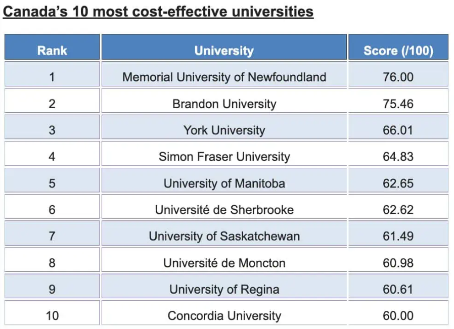 加拿大多个大学集体涨留学生学费，多伦多这大学竟是“最省钱”高校！