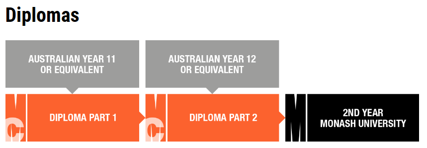 直升大二，高中毕业可申！澳洲Diploma课程信息汇总指南