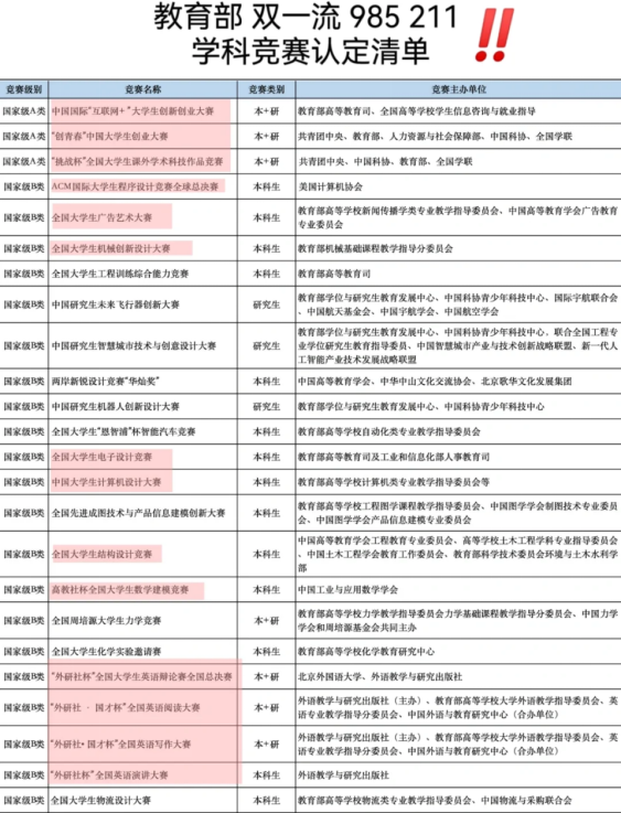 速查！这些竞赛你可能还不知道！