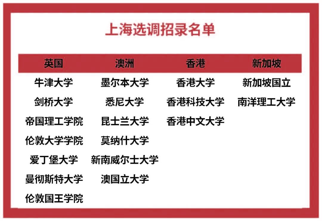 北上广定向选调生境外大学认可名单对比，哪些大学毕业的留学生更有优势？