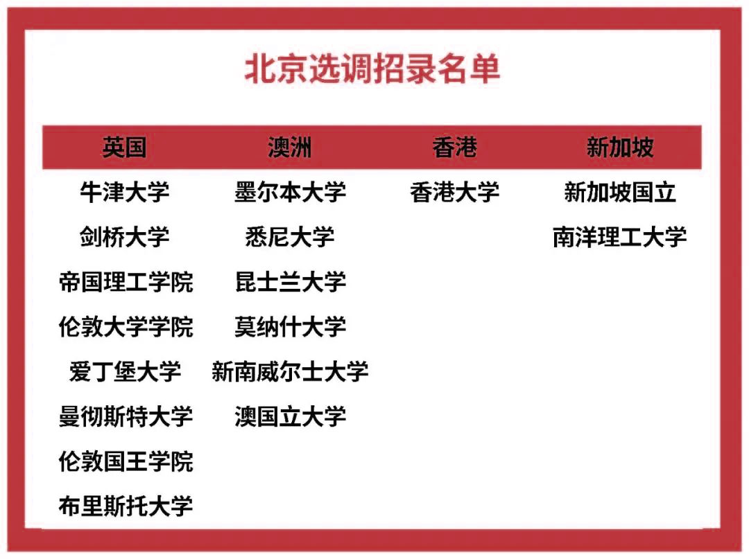 北上广定向选调生境外大学认可名单对比，哪些大学毕业的留学生更有优势？