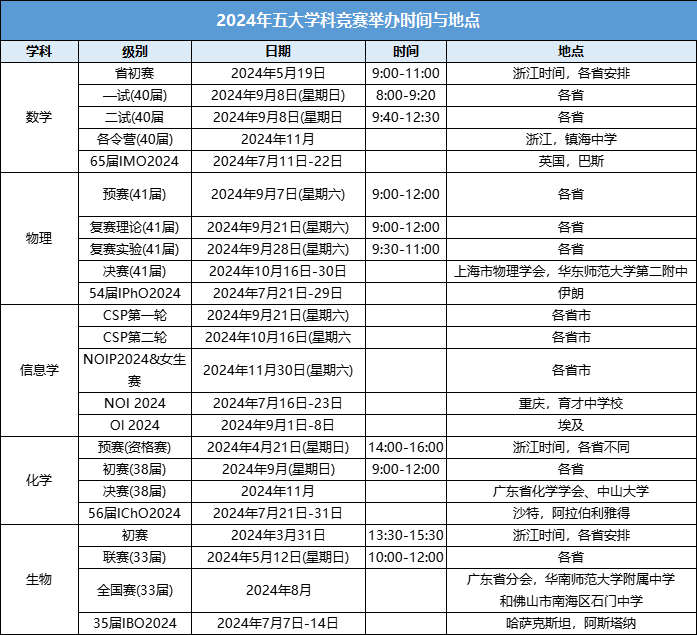 最新！2024年五大学科竞赛举办时间与地点汇总！各级奖项有什么用？