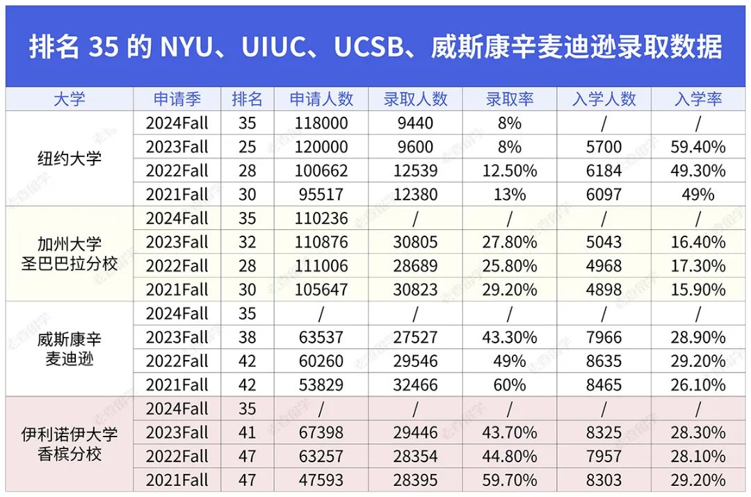 都是全美35名，录取情况却各不相同，这4所美国名校该如何抉择？