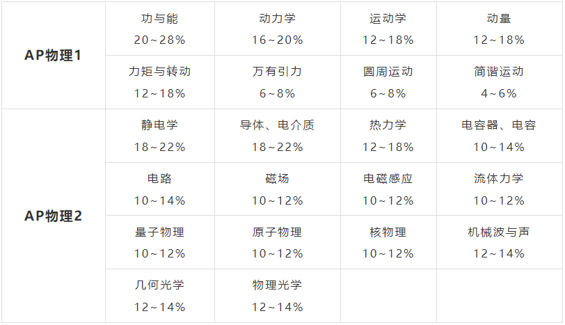 AP物理适合哪些学生群体？四门考试区别一文给你讲清楚！