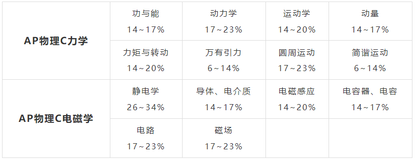 AP物理适合哪些学生群体？四门考试区别一文给你讲清楚！