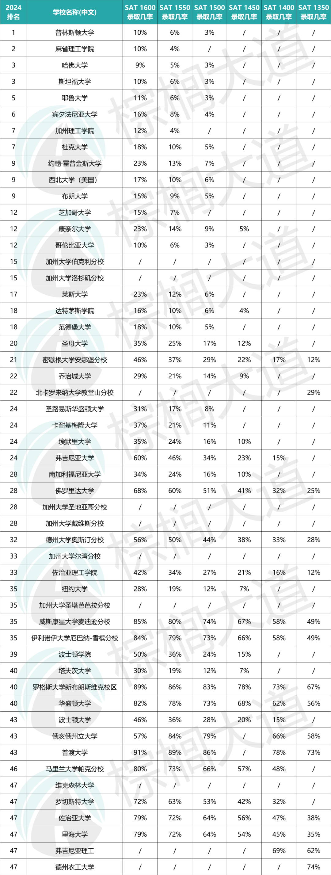 SAT 1350-1600不同分数段Top 50录取几率出炉！