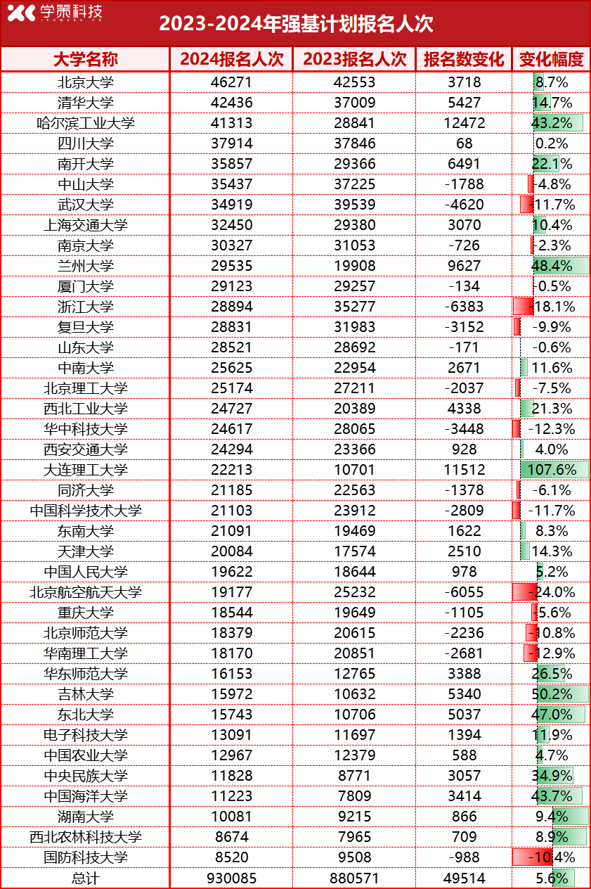 报名数两连涨！2024强基竞争白热化，考生如何突围