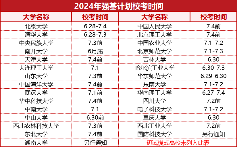 报名数两连涨！2024强基竞争白热化，考生如何突围