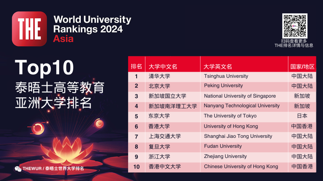 重磅！2024泰晤士亚洲大学排名发布，中国大学强势霸屏，再创历史新高！