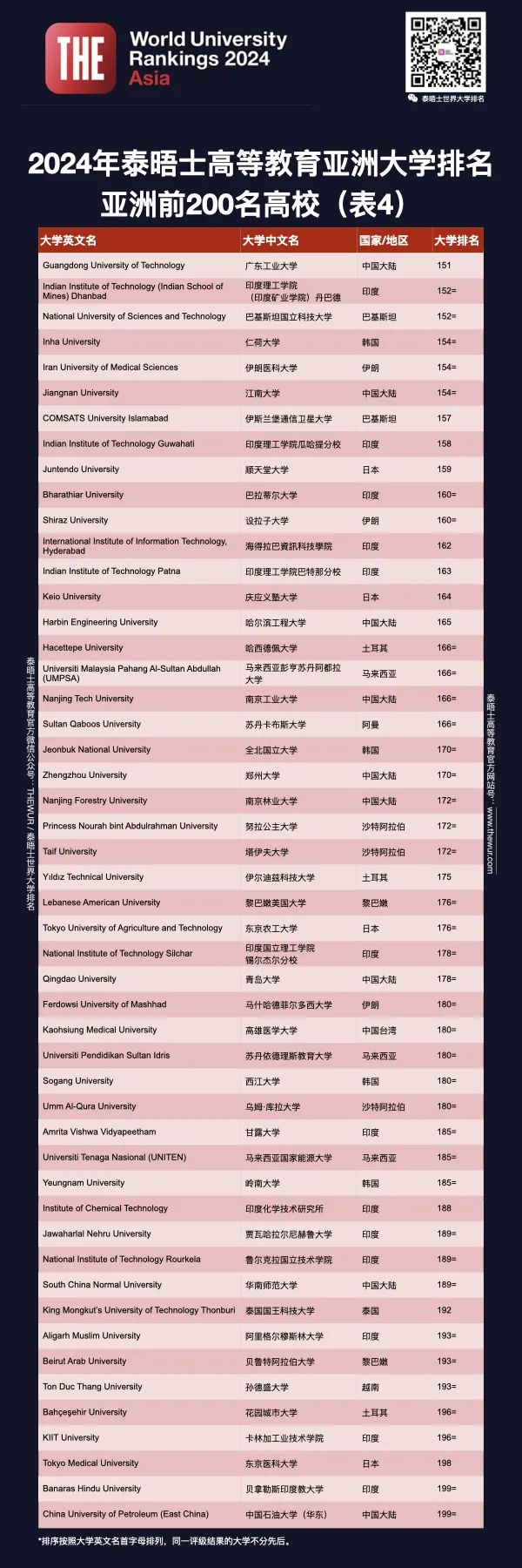 重磅！2024泰晤士亚洲大学排名发布，中国大学强势霸屏，再创历史新高！