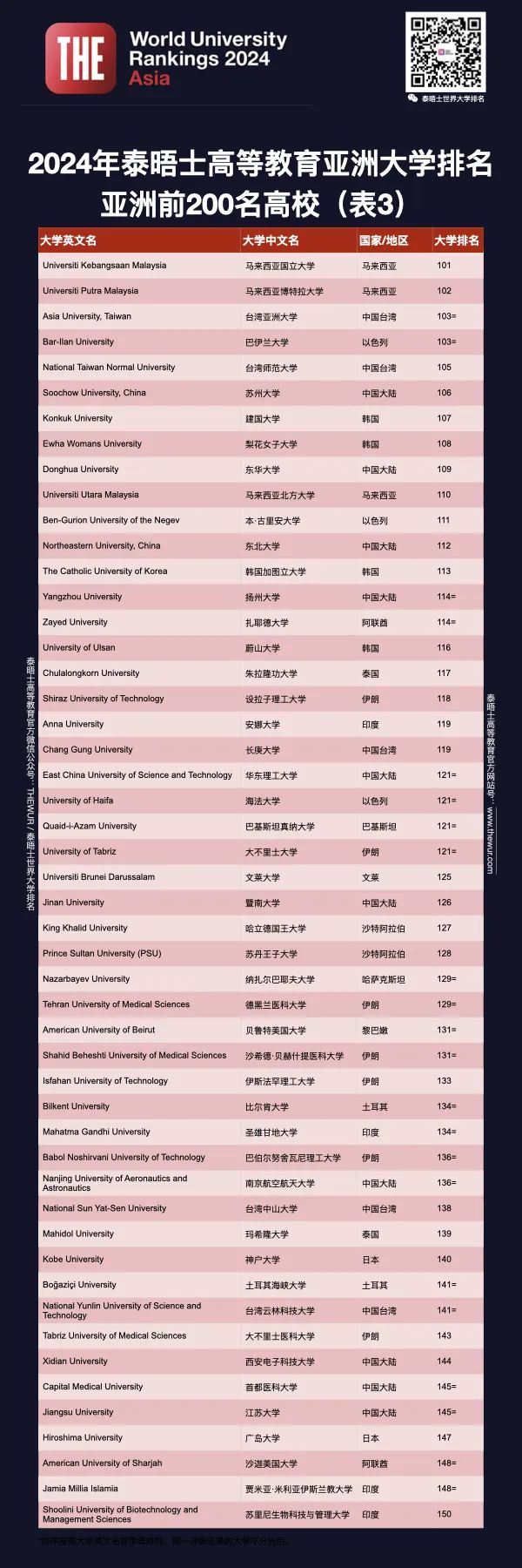 重磅！2024泰晤士亚洲大学排名发布，中国大学强势霸屏，再创历史新高！