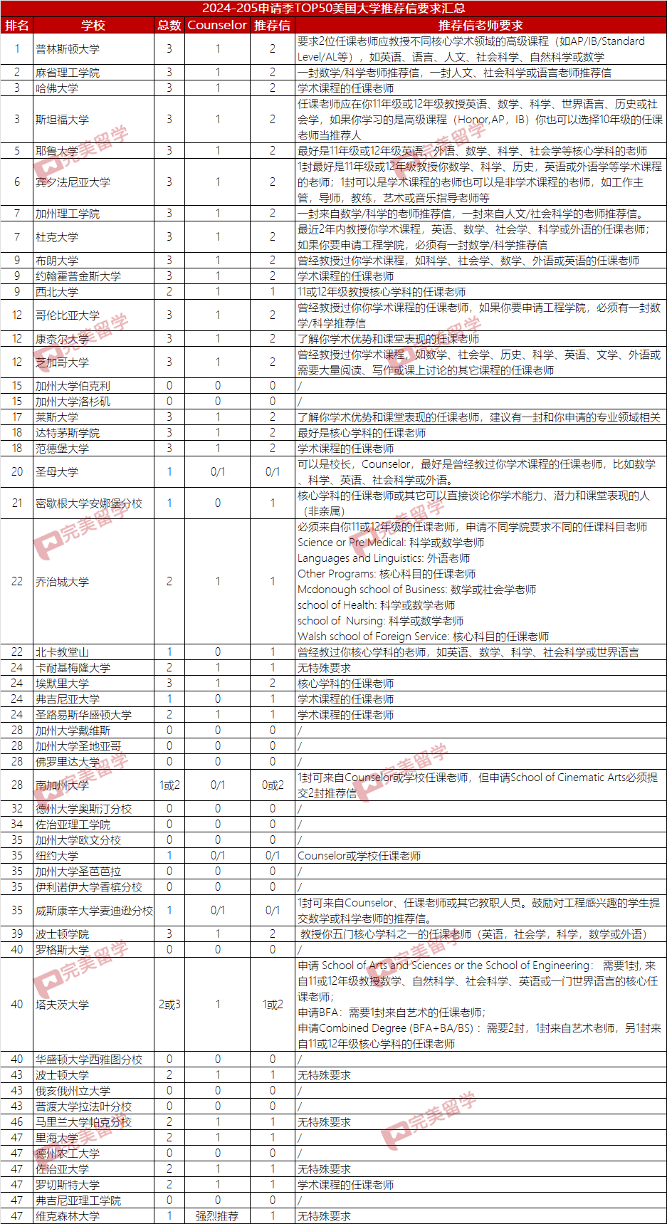 2024-2025申请季TOP50综合大学推荐信及推荐人要求汇总