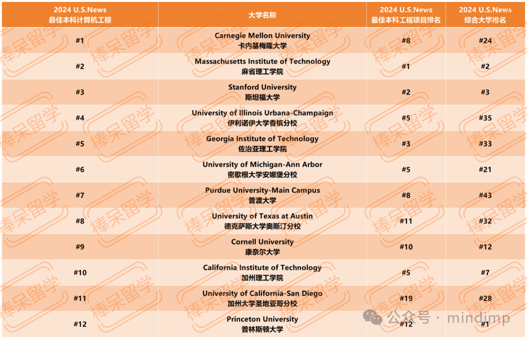 U.S.News 公布 12 个工程领域细分专业的 Top 10 学校！一些综排不显的理工校终于被看到了！