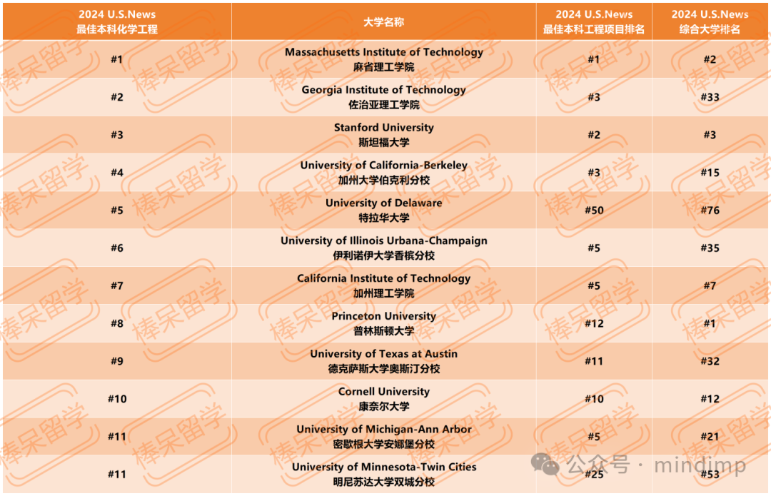 U.S.News 公布 12 个工程领域细分专业的 Top 10 学校！一些综排不显的理工校终于被看到了！