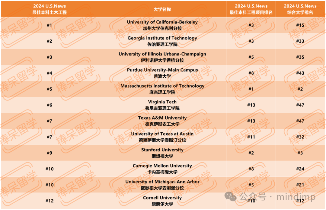 U.S.News 公布 12 个工程领域细分专业的 Top 10 学校！一些综排不显的理工校终于被看到了！