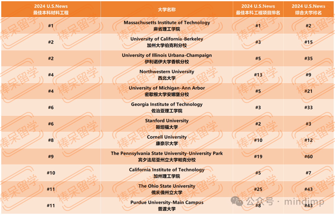 U.S.News 公布 12 个工程领域细分专业的 Top 10 学校！一些综排不显的理工校终于被看到了！