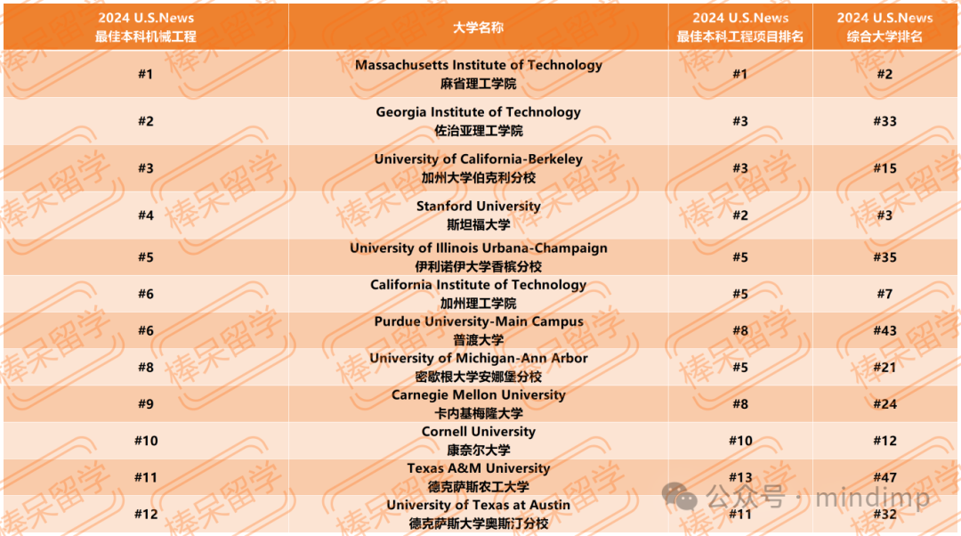 U.S.News 公布 12 个工程领域细分专业的 Top 10 学校！一些综排不显的理工校终于被看到了！