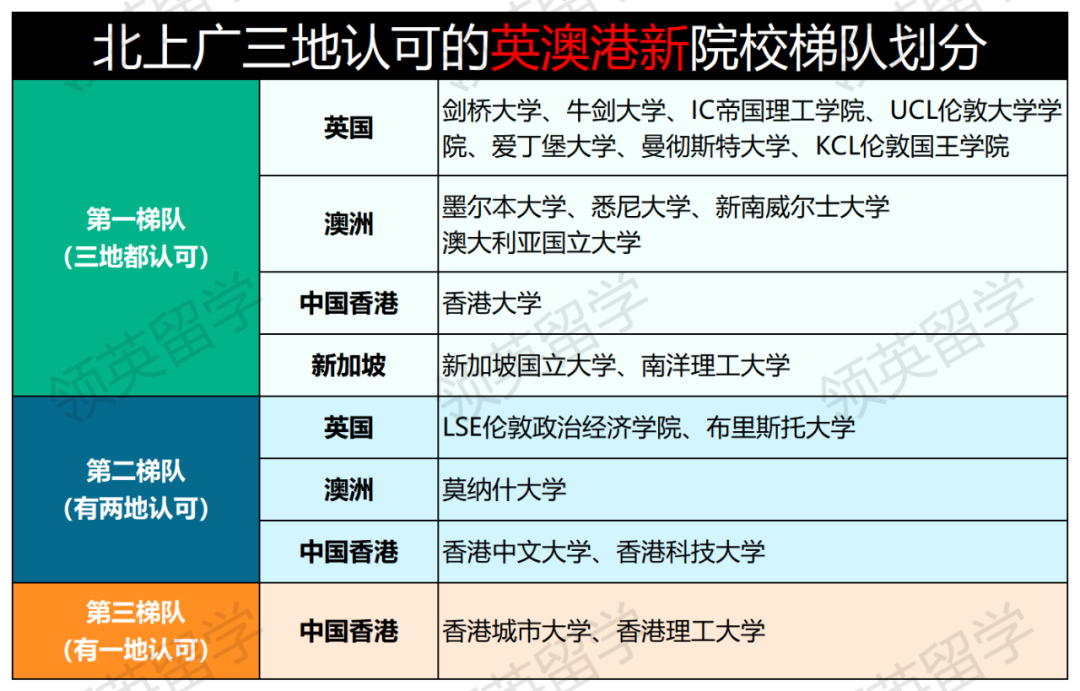 海外高校新型鄙视链？北上广选调生认可院校名单大对比