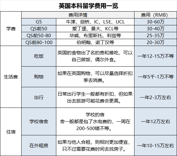 盘点英国留学省钱妙招！一年省下20万