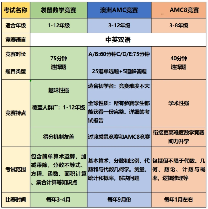 低年级袋鼠太简单？澳洲AMC一定合你胃口！澳洲AMC规则/时间/含金量